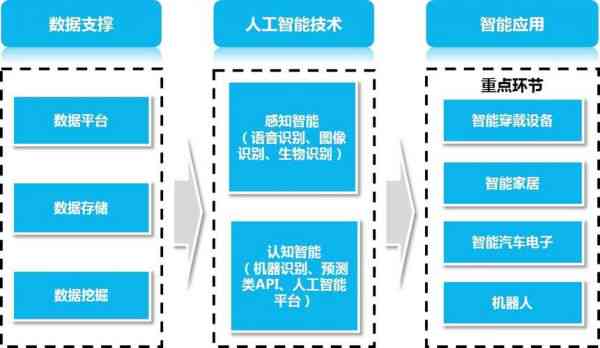 人工智能领域生成式技术总结：博客中的人工智能应用与哪些用途密切相关