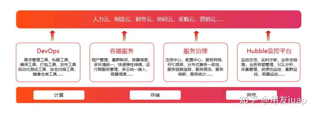 方案自动生成：软件、网站技术盘点及优劣比较