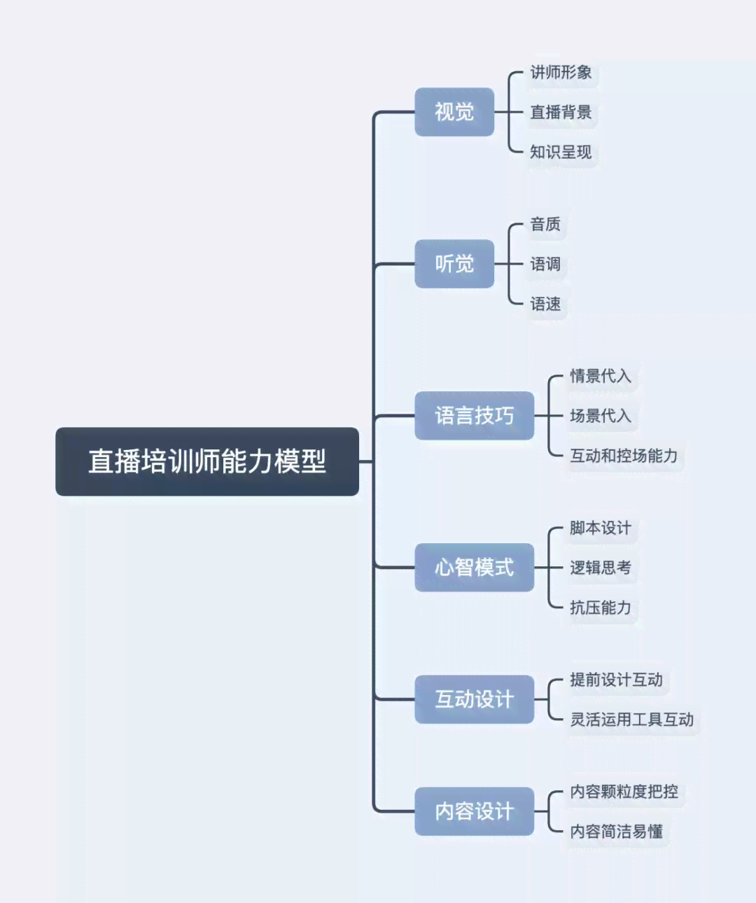 全方位直播行业技能培训：从入门到精通，涵主播、运营、技术全攻略