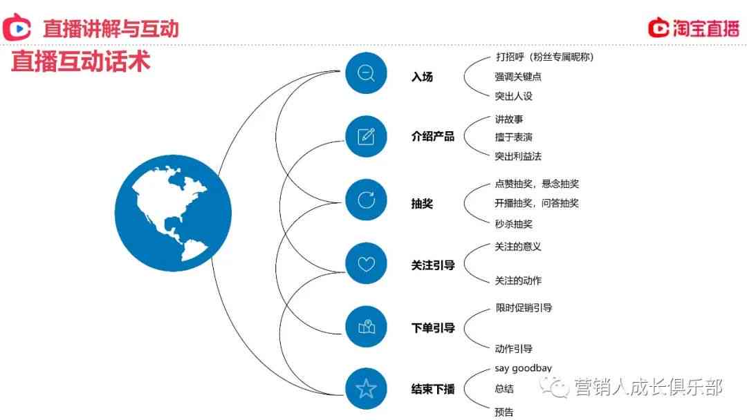 全方位直播行业技能培训：从入门到精通，涵主播、运营、技术全攻略