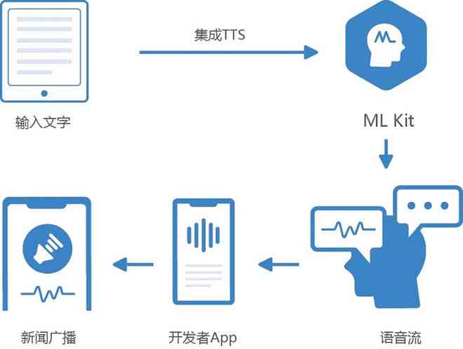 AI语音生成器：全方位探索语音合成技术与应用解决方案