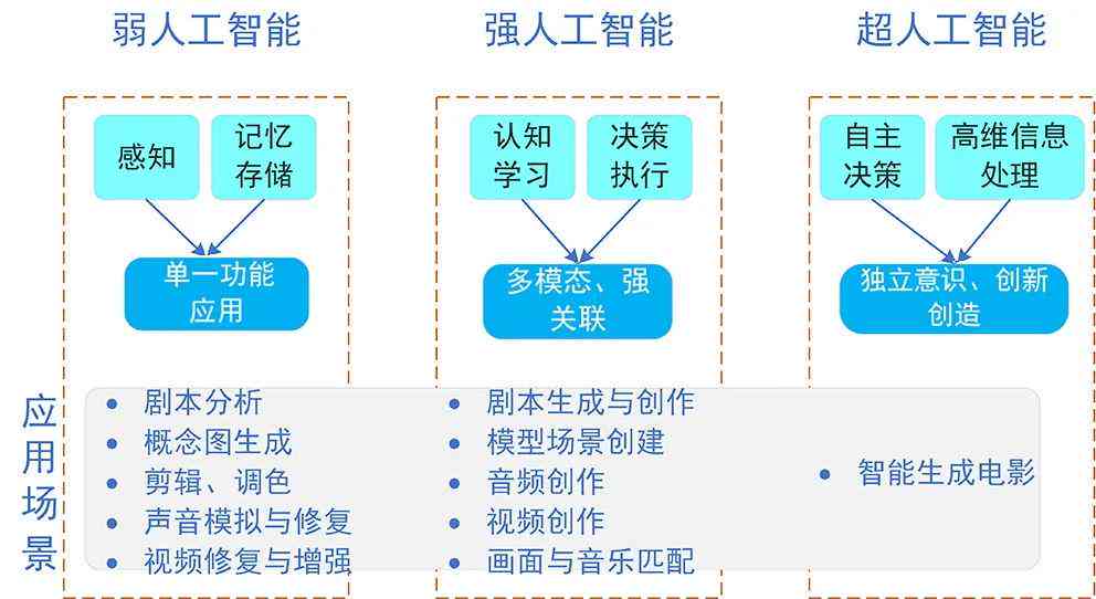 AI生成技术：三步走战略、相关知识、2034年展望、影像艺术与当代设计应用