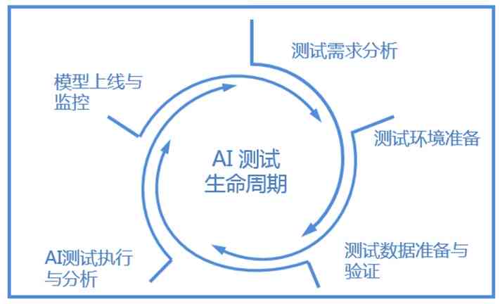 AI生成绘画功能实用性与安全性探究