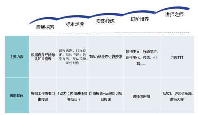 ai培训师是干嘛的：工作内容、培训费用及如何成为培训师