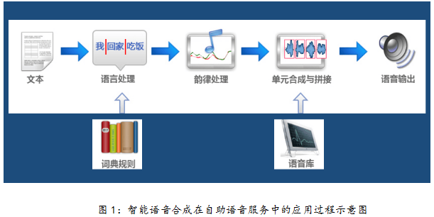 人工智能语音合成技术详解：原理、应用与未来发展解析