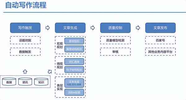 深入解析AI写作原理：从技术架构到应用实践全方位解读