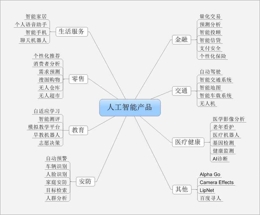 AI生成一篇文章：探索人工智能在医疗、教育、娱乐领域的应用与挑战