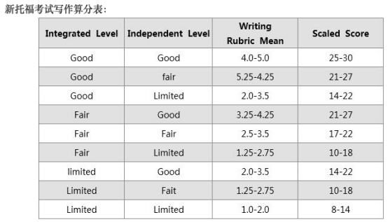 托福新写作ai评分多少算高——详细解析新托福写作评分标准与高分界限