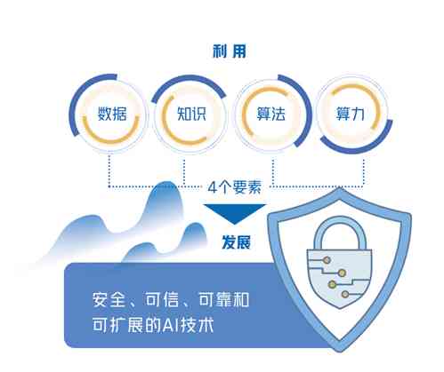 开发者视角：聚生成式人工智能安全的四大风险防范策略