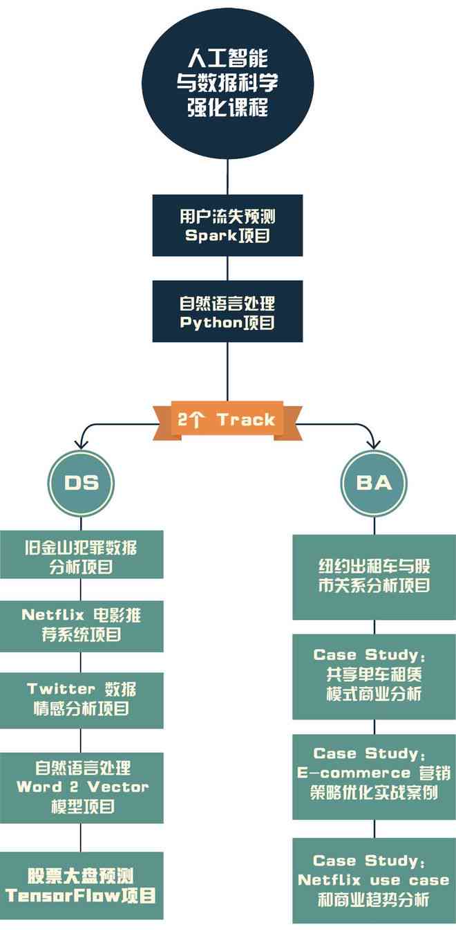 AI课程培训高效性分析：总结报告与课程体系研究