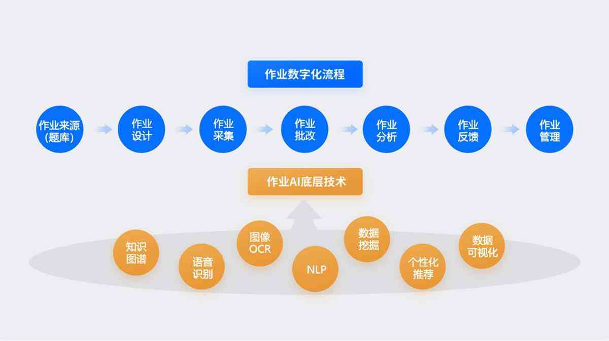 AI写作在日常学中作业量如何：全面解析AI辅助写作的作业负担与效率