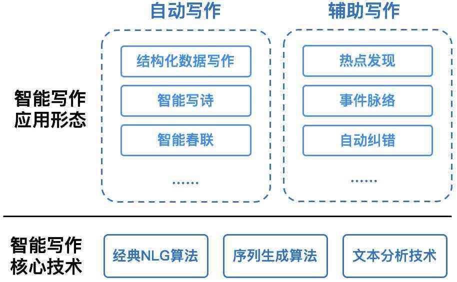 智能写作工具的含义是什么？