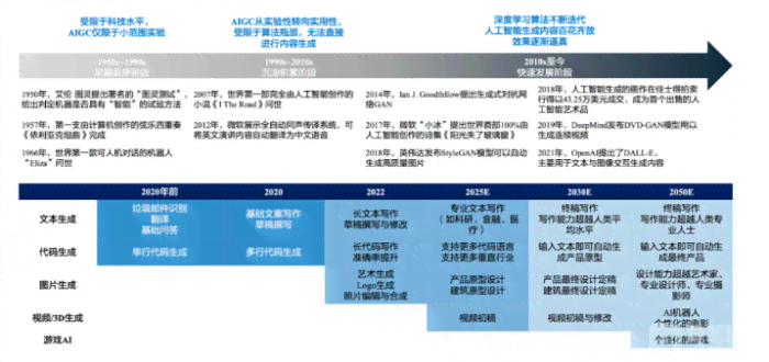 AI生成技术：原理、发展与2034展望，三步走战略及其在影像艺术中的应用