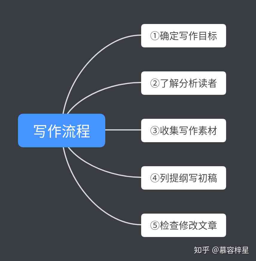 免费写作与分享平台：多功能、高效率、支持多种创作需求的在线工具