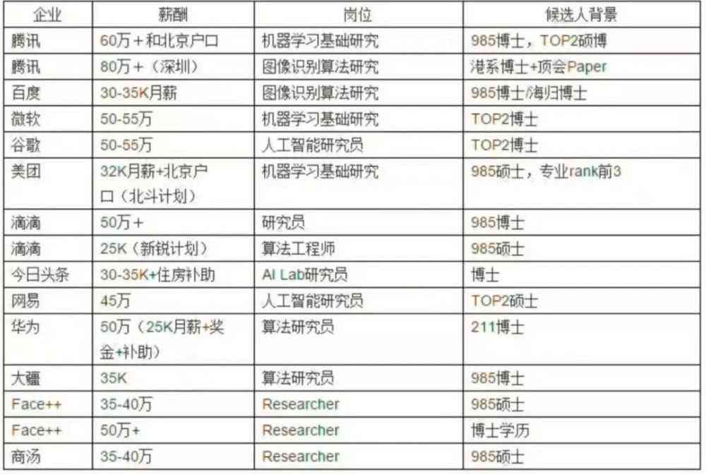 ai博士就业：前景、收入、招聘信息及中国AI博士后联盟