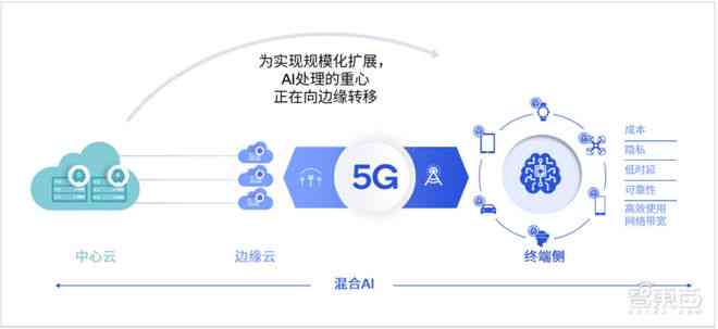 如何让ai生成算法