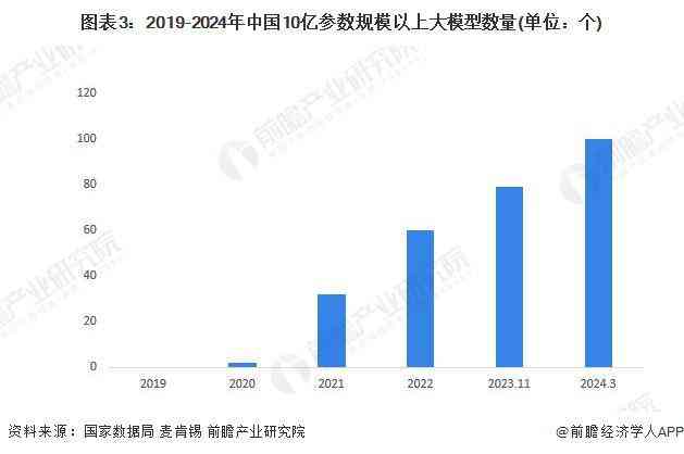 中国生成式ai市场规模达1.3亿，市场分析及增长趋势解析