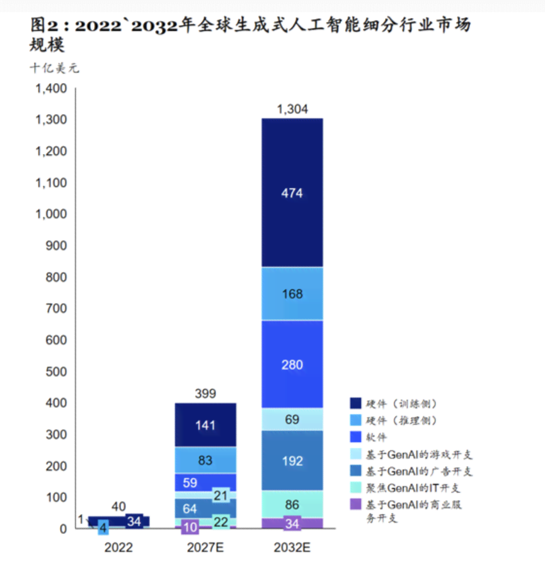 中国生成式ai市场规模