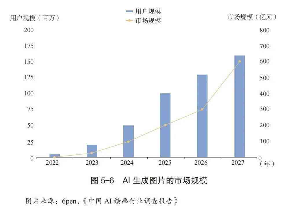 中国生成式ai市场规模