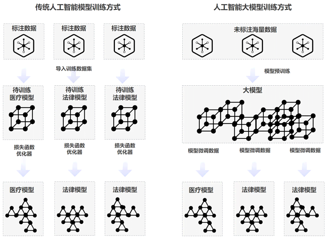 ai的生成需要什么技术才能用：实现与应用的关键技术解析