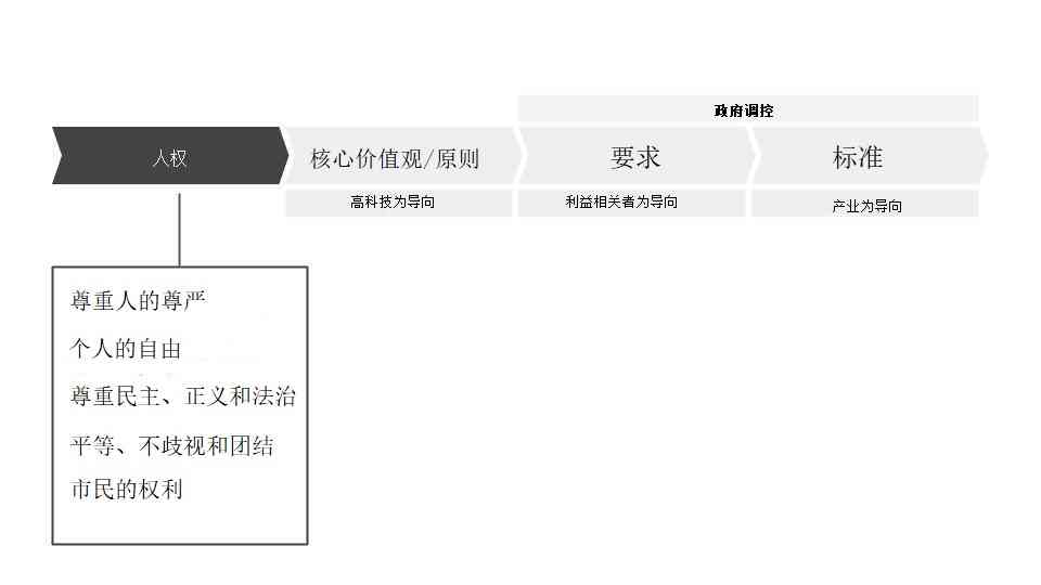 生成式人工智能服务监管办法与规定：构建管理原则新框架