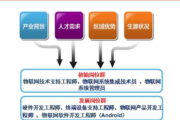 全面掌握物联网与人工智能技术：专业培训课程，涵应用与实践