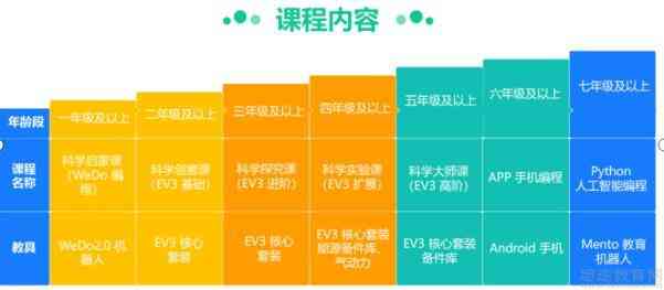 物联网培训班网课费用、收费方式、上课方法及推荐课程一览