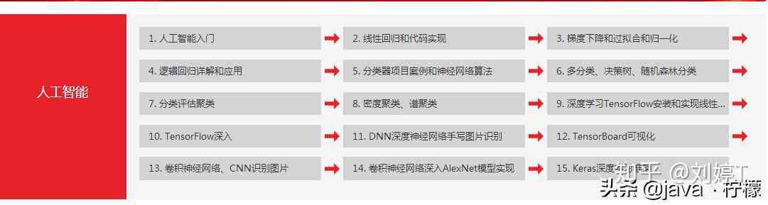 入门级人工智能：自动化生成培训课程一览，探寻哪些课程助您快速上手