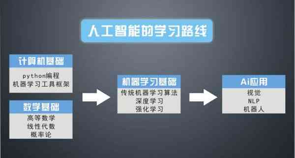 入门级人工智能：自动化生成培训课程一览，探寻哪些课程助您快速上手