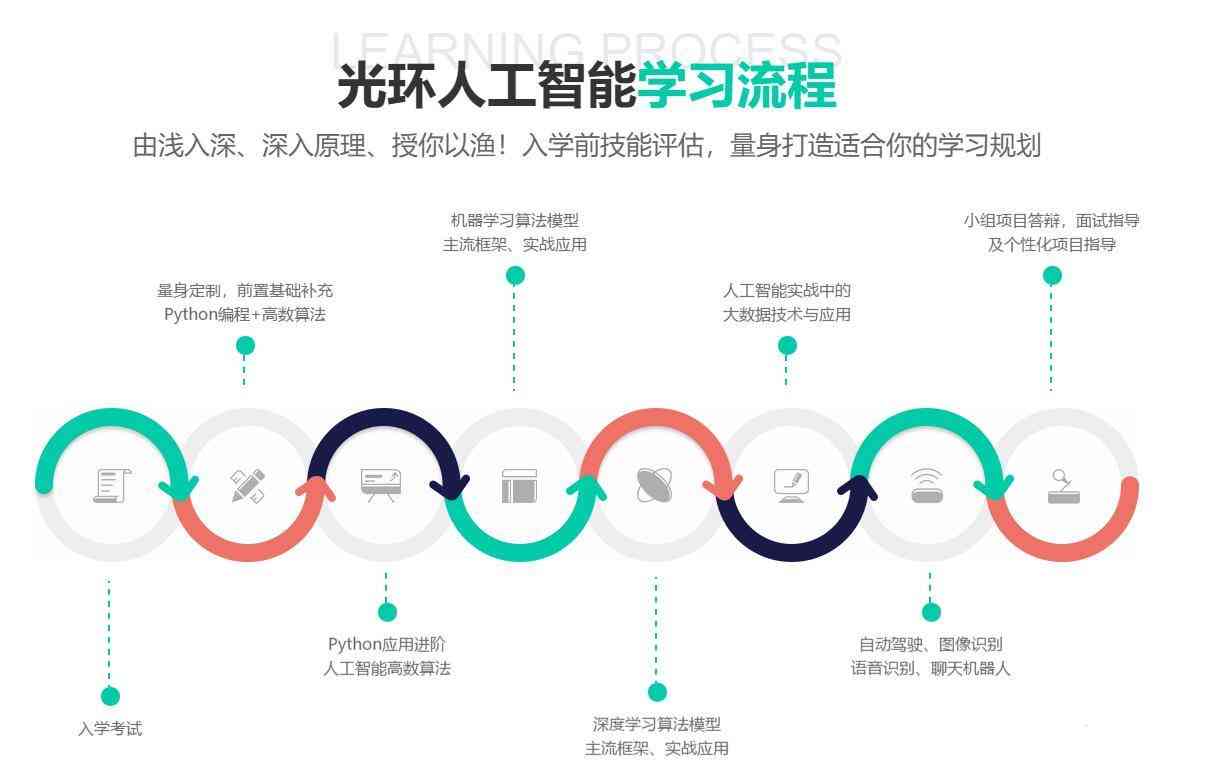 ai自动化生成培训课程