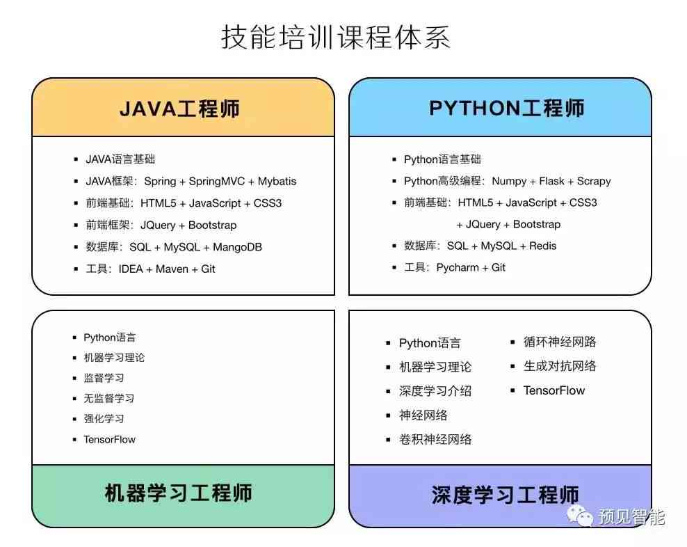 ai自动化生成培训课程