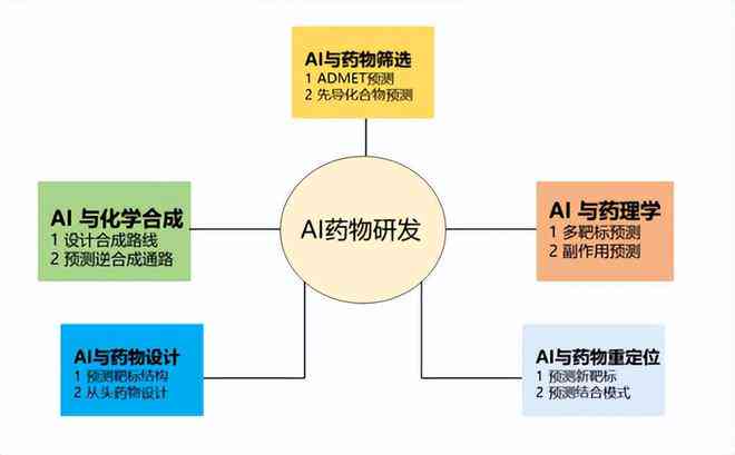 什么是生成式AI的一个重要应用场景包括其涵的内容与方面