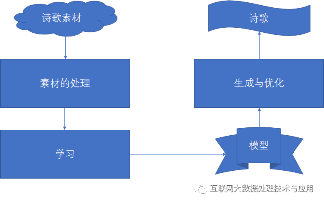 ai诗词写作的框架