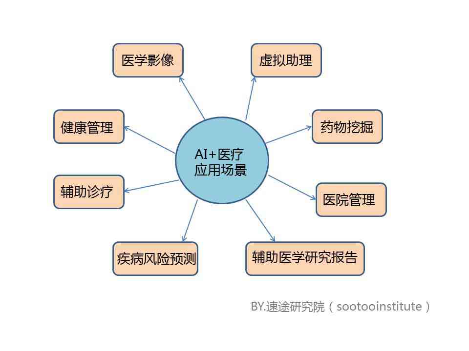 人工智能生成技术：探讨在各领域应用场景中的智能技术应用哪些方面