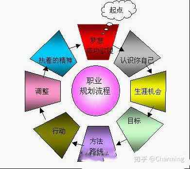 职业规划利器：手把手教你如何制作职业生涯规划