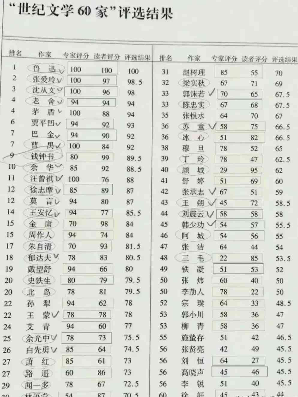 写作能力最强的作家：排名、名单及写作实力盘点