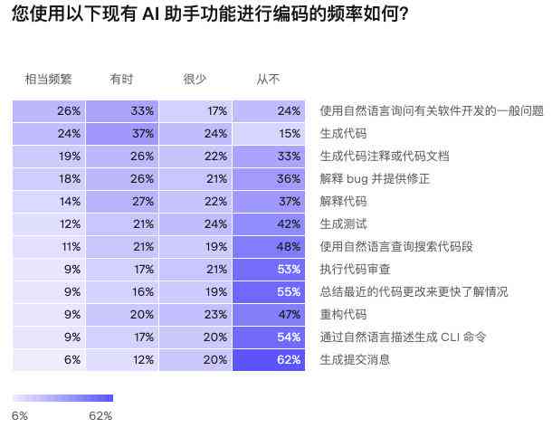 ai自动生成产品代码怎么做