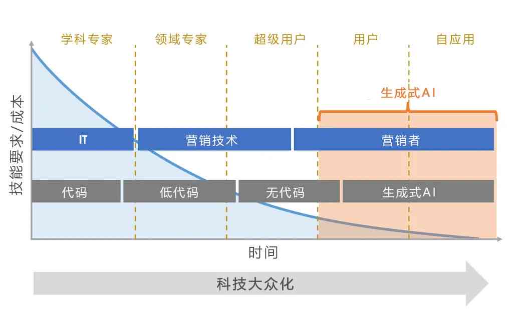 生成式AI的发展过程