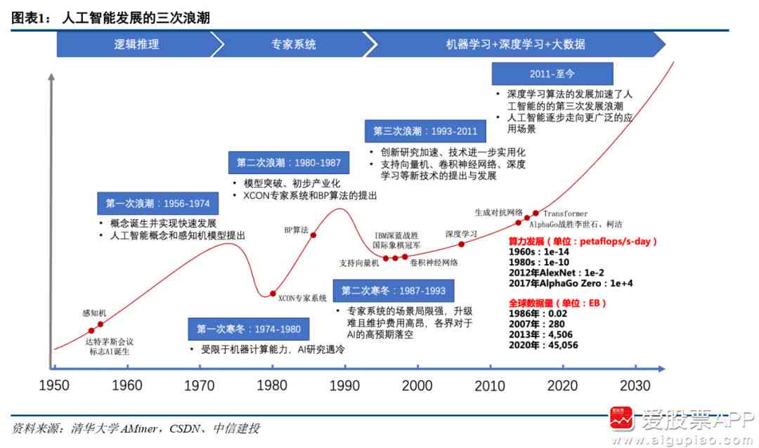 生成式AI的发展过程