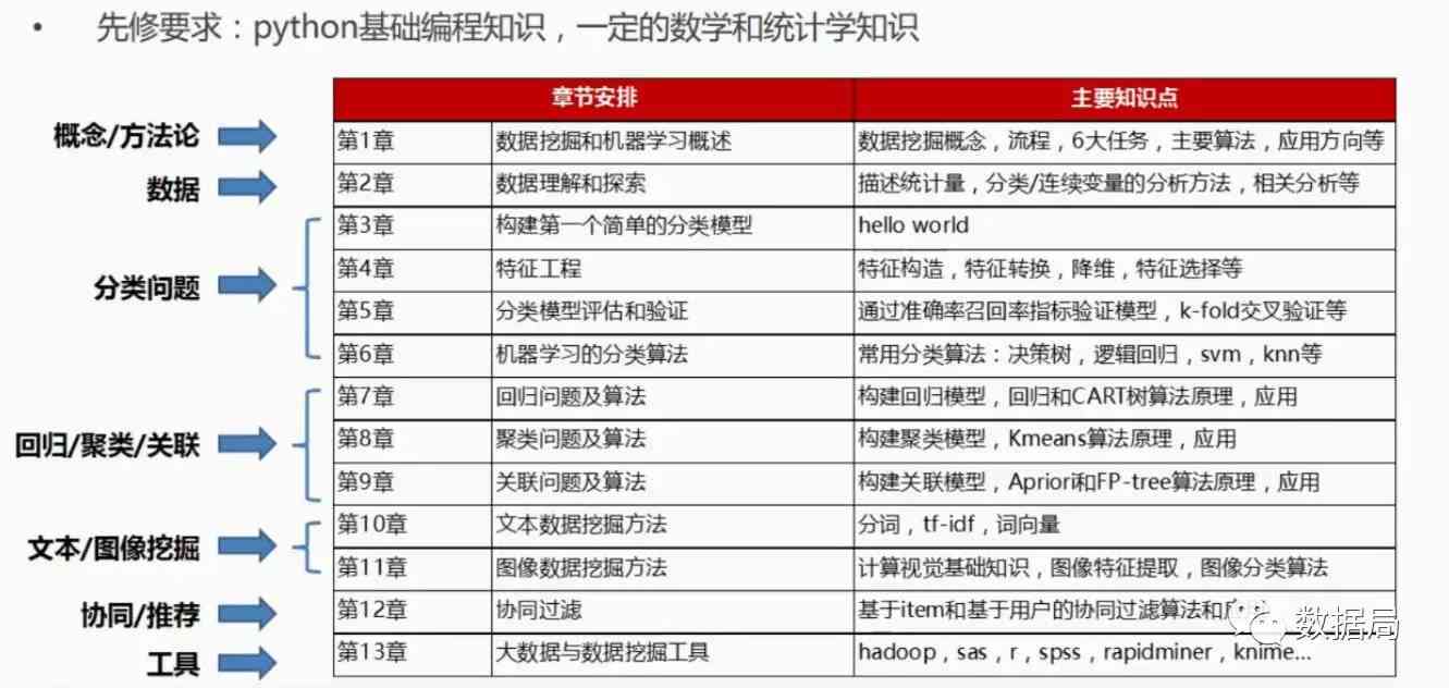 全面掌握大数据与AI技能：一站式培训课程目录及实用解决方案指南