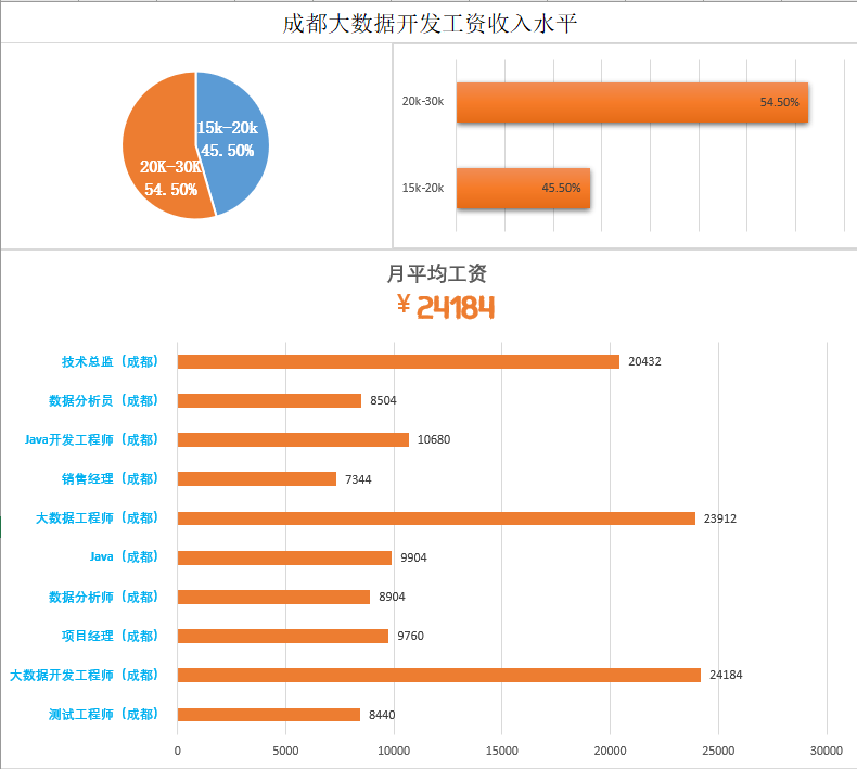 大数据相关培训课程：内容、安排一览