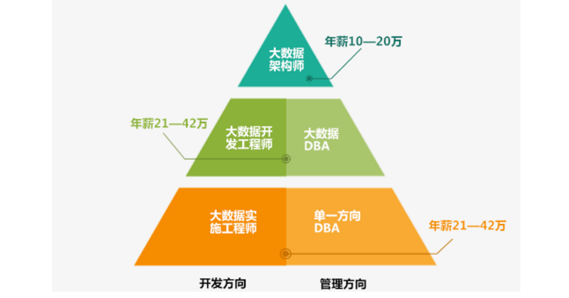 全面数据培训课程 —— 顶级培训机构专业大数据教育辅导