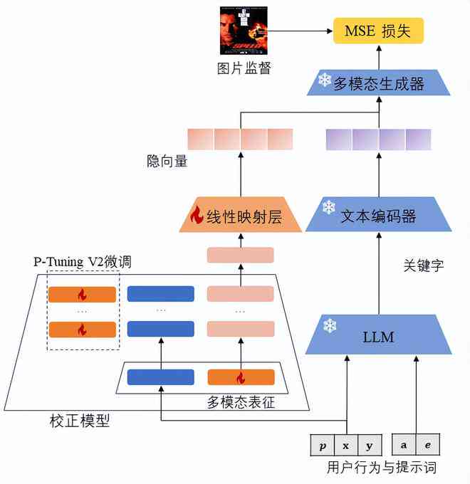 AI头像生成完全指南：从零开始制作个性化头像教程