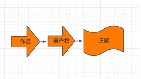 AI创作作品的知识产权归属与保护：涉及专利、版权及商标的全方位解读