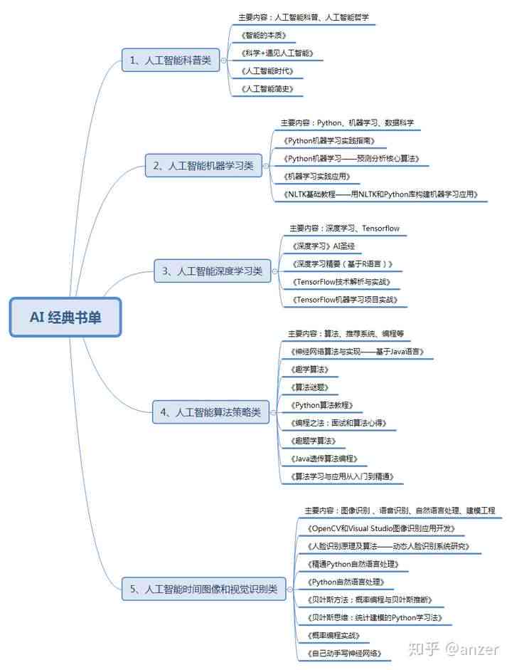 人工智能运营知识：如何编写智能文库培训课程内容