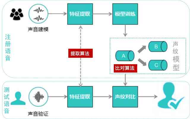 ai语音识别技术自动生成