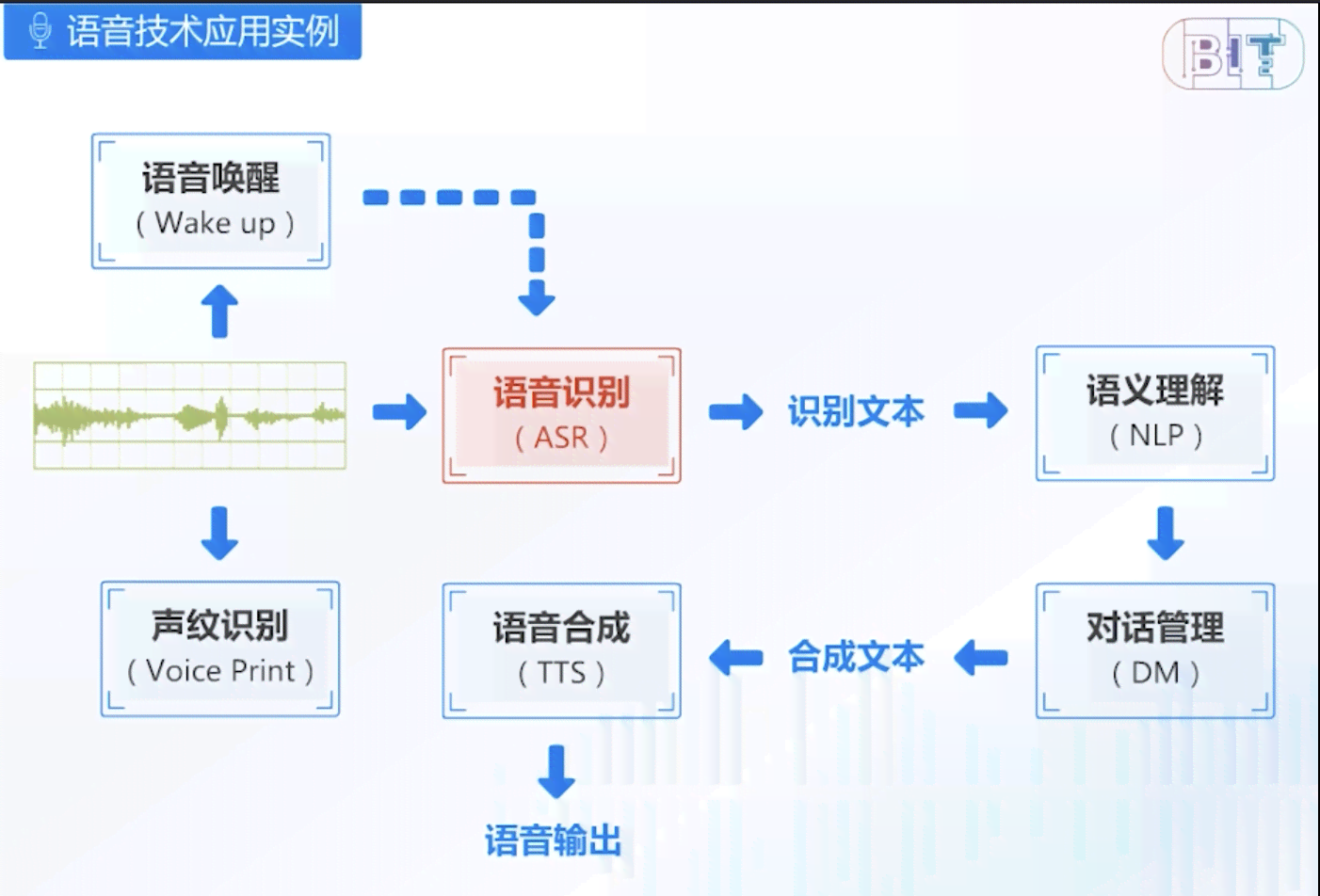 ai语音识别技术自动生成