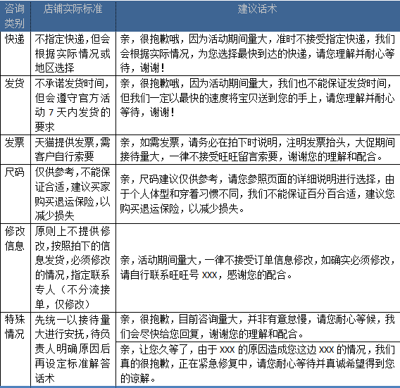 客服话术编写：方法与范文、设计规范及撰写技巧