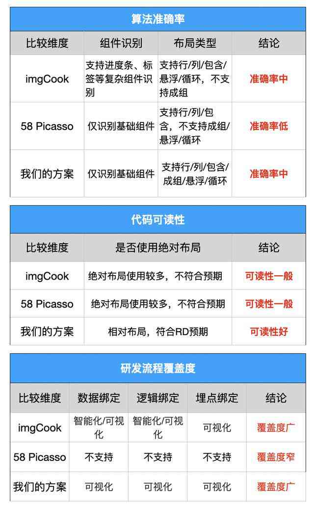 AI设计稿自动生成代码技术解析：如何实现视觉设计到编程代码的无缝转换？