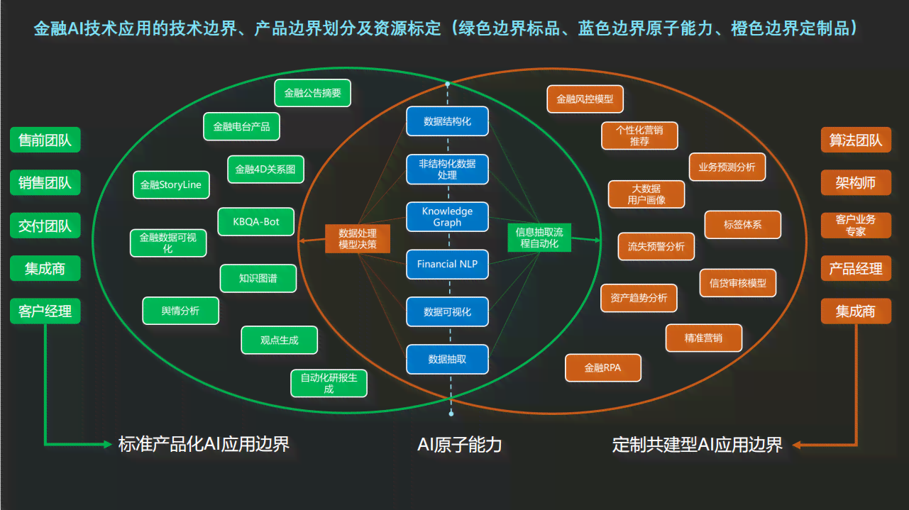 生成ai商业模式有哪些